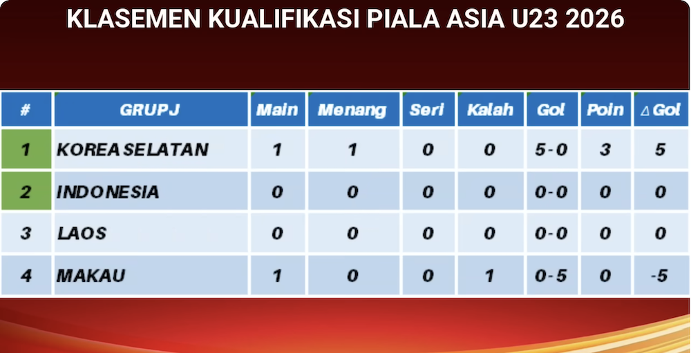 Kualifikasi Piala Asia U-23 2026, Timnas Indonesia Ditahan Laos Skor 0-0, Ini Penyebabnya 2 piala asia u-23